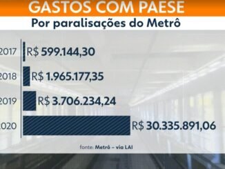 Gastos com a operação Paese com as paralisações do Mêtrô — Foto: Reprodução/TV Globo