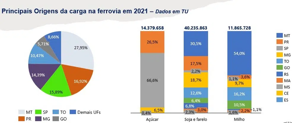 Mais de 27% das cargas de grãos saem de MT para as ferrovias — Foto: ANTF/Reprodução