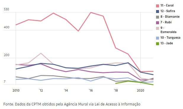 CPTM tem média de uma queda no vão entre o trem e a plataforma por