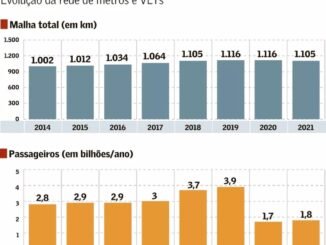 Evolução de metrô