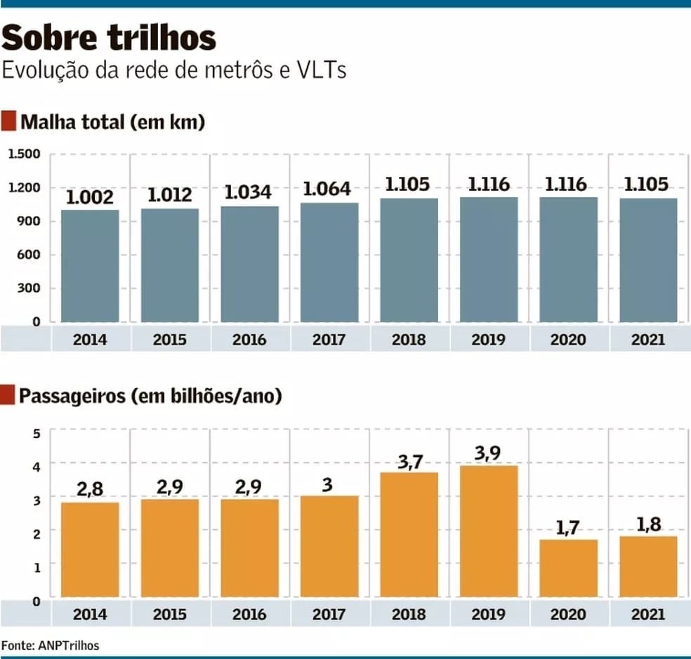 Evolução de metrô