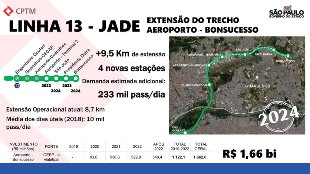 Apresentação de 2019 citava investimento de R$ 1,66 bilhão para levar a Linha 13 até Bonsucesso