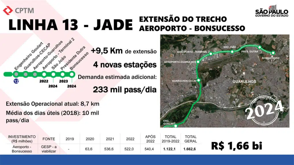 Apresentação de 2019 citava investimento de R$ 1,66 bilhão para levar a Linha 13 até Bonsucesso