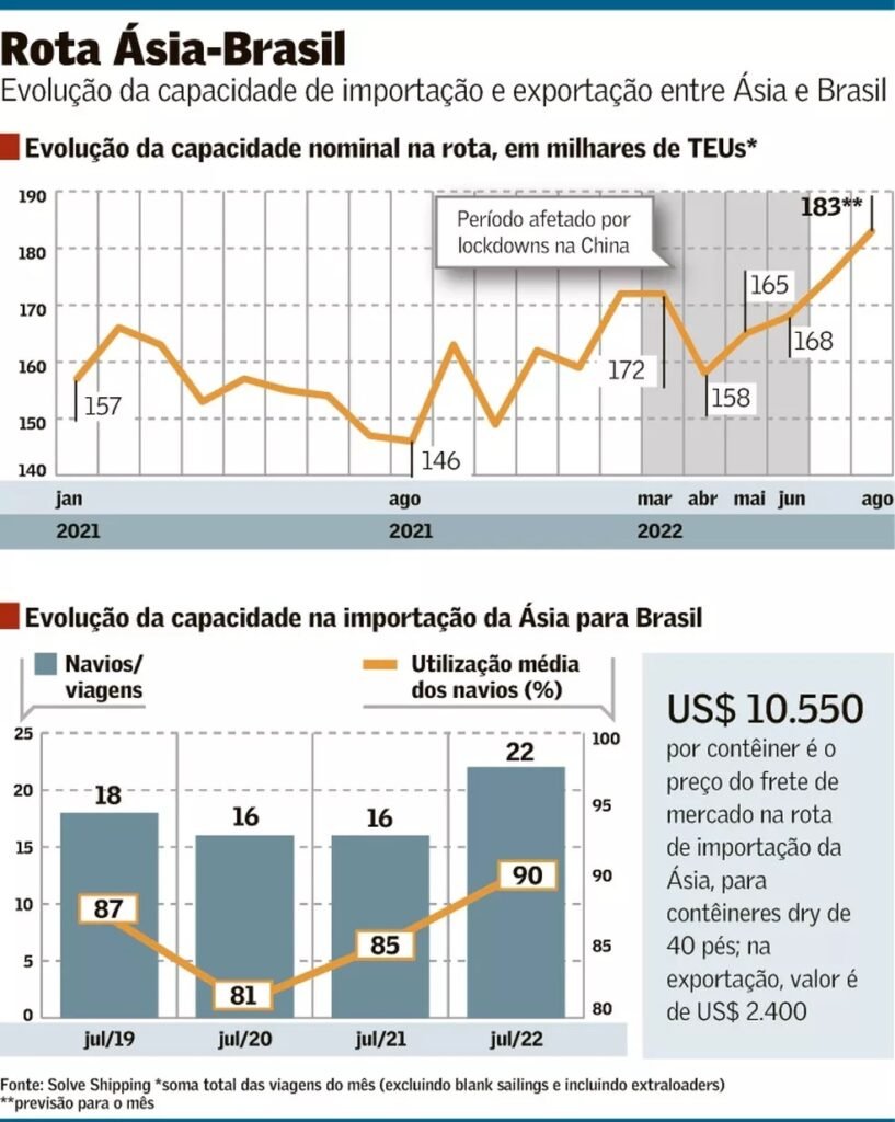 Rota àsia-Brasil