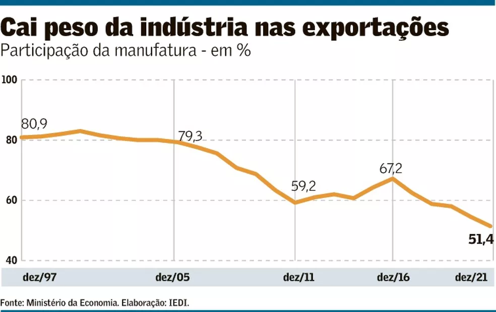 indústria