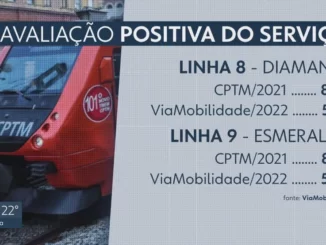 Avaliação positiva dos serviços prestados pela ViaMobilidade nas Linhas de trens de SP. — Foto: Reprodução/TV Globo