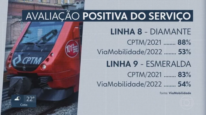 Avaliação positiva dos serviços prestados pela ViaMobilidade nas Linhas de trens de SP. — Foto: Reprodução/TV Globo