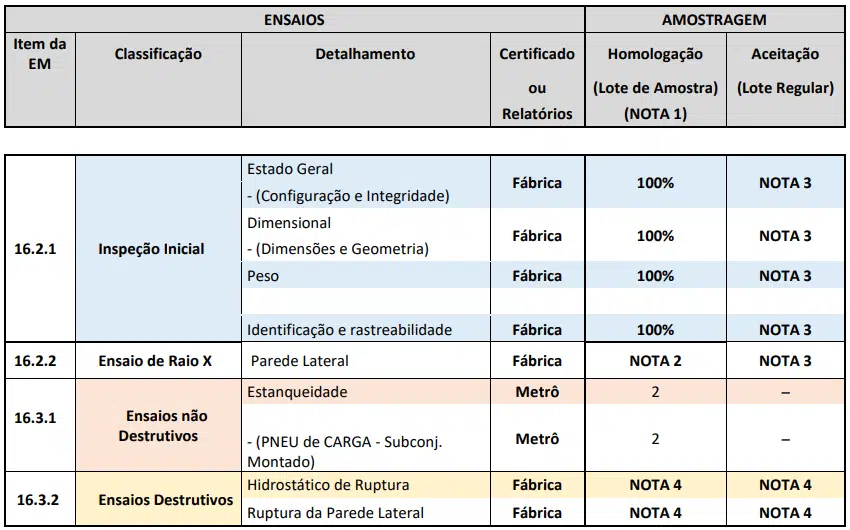 Lista de testes a serem feitos nos pneus (Metrô SP)