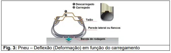 Deformação do pneu com carga (Metro SP)