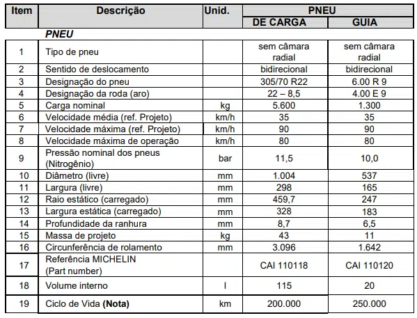 Características técnicas dos pneus (Metrô SP)