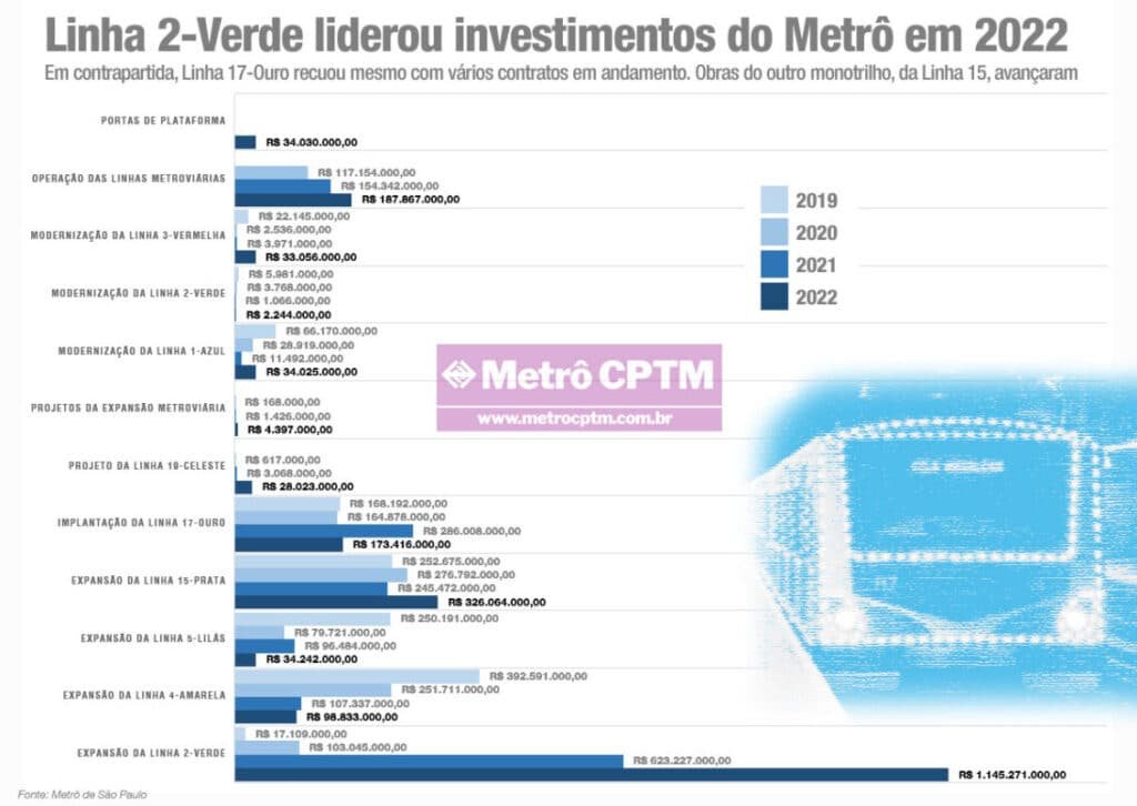 A evolução dos investimentos do Metrô por projeto (clique para ampliar)