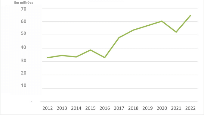 Total de TU de Grãos Agrícolas 2012-2022 (2)